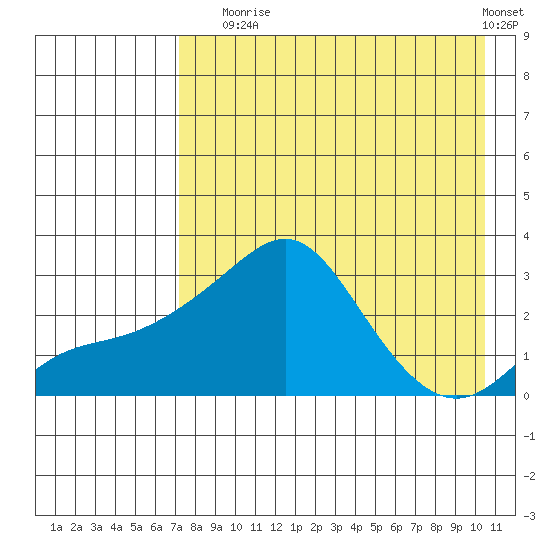 Pikmiktalik River tide chart for Sunday, August 24, 2025