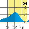 Pikmiktalik River tide chart for Sunday, August 24, 2025