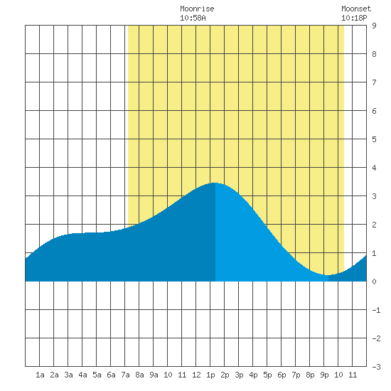 Pikmiktalik River tide chart for Monday, August 25, 2025