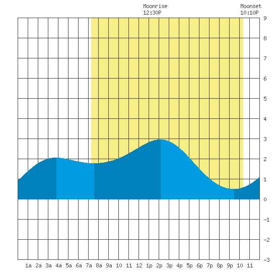 Pikmiktalik River tide chart for Tuesday, August 26, 2025