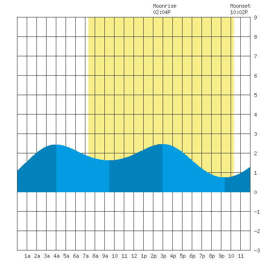 Pikmiktalik River tide chart for Wednesday, August 27, 2025