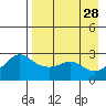 Pikmiktalik River tide chart for Thursday, August 28, 2025