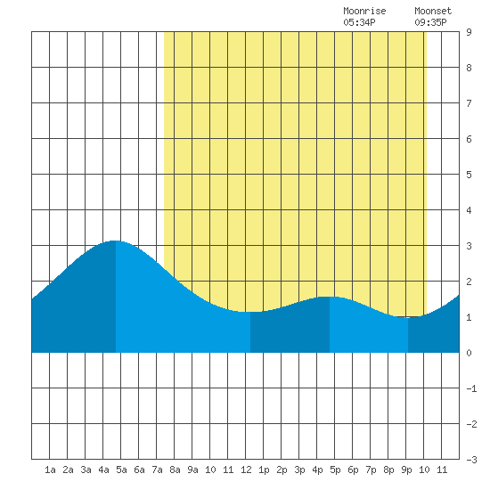 Pikmiktalik River tide chart for Friday, August 29, 2025