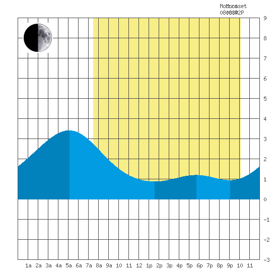 Pikmiktalik River tide chart for Saturday, August 30, 2025