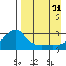 Pikmiktalik River tide chart for Sunday, August 31, 2025