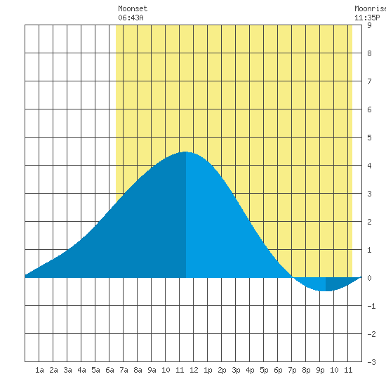 Pikmiktalik River tide chart for Saturday, August 9, 2025