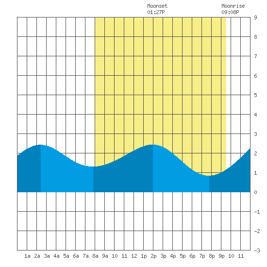 Pikmiktalik River tide chart for Wednesday, September 10, 2025