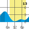 Pikmiktalik River tide chart for Saturday, September 13, 2025