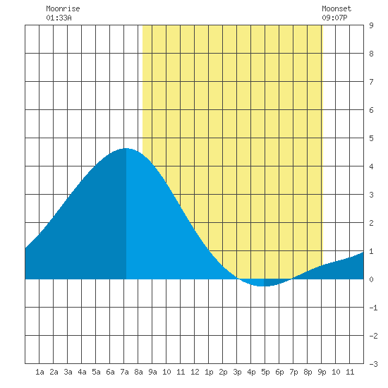 Pikmiktalik River tide chart for Wednesday, September 17, 2025