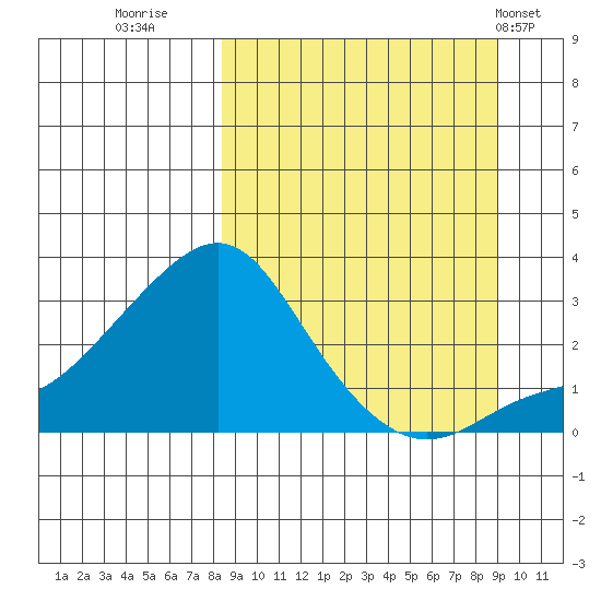 Pikmiktalik River tide chart for Thursday, September 18, 2025