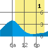 Pikmiktalik River tide chart for Monday, September 1, 2025