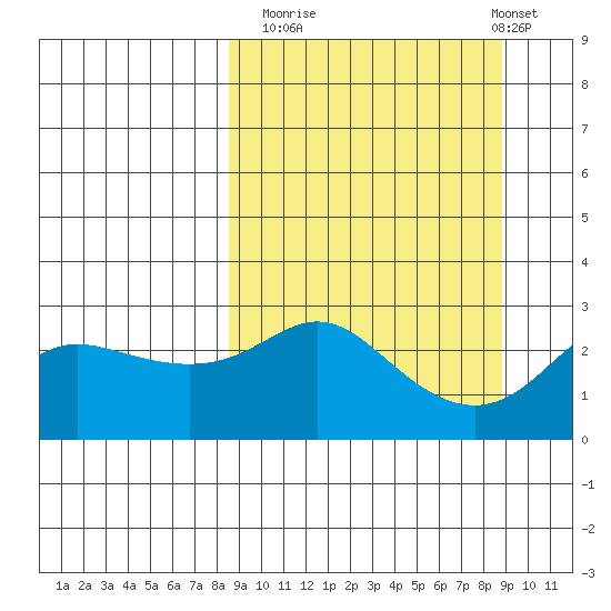 Pikmiktalik River tide chart for Monday, September 22, 2025