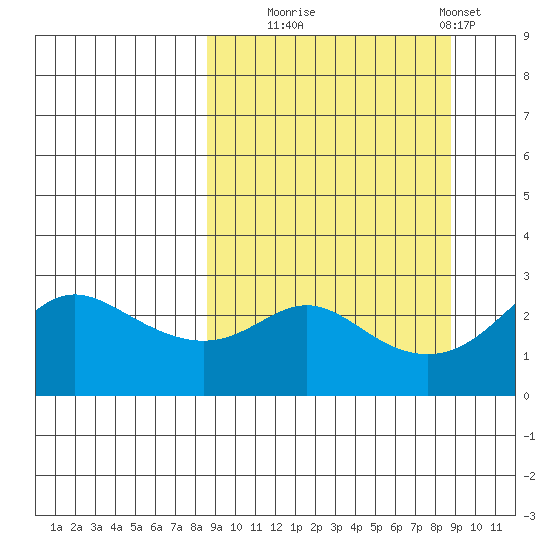 Pikmiktalik River tide chart for Tuesday, September 23, 2025