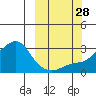 Pikmiktalik River tide chart for Sunday, September 28, 2025
