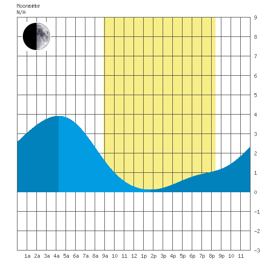 Pikmiktalik River tide chart for Monday, September 29, 2025