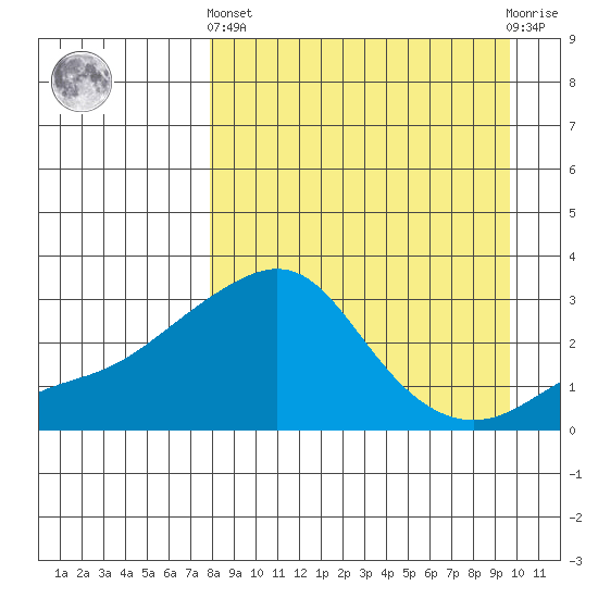 Pikmiktalik River tide chart for Sunday, September 7, 2025