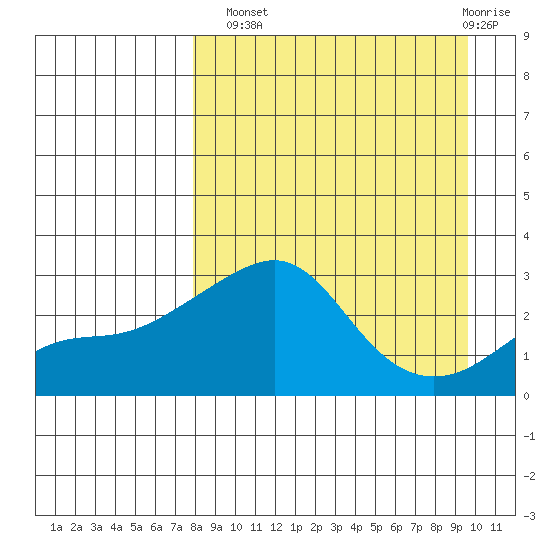 Pikmiktalik River tide chart for Monday, September 8, 2025