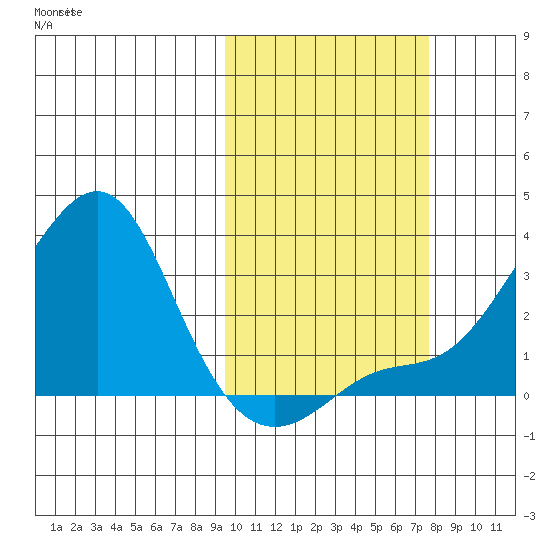Pikmiktalik River tide chart for Sunday, October 12, 2025