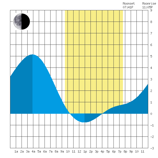 Pikmiktalik River tide chart for Monday, October 13, 2025