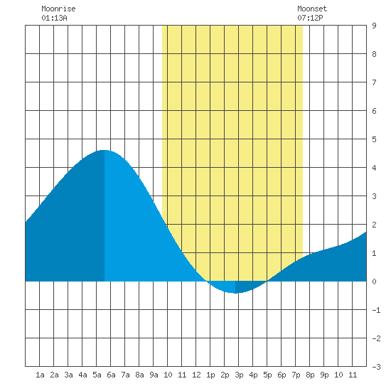 Pikmiktalik River tide chart for Wednesday, October 15, 2025