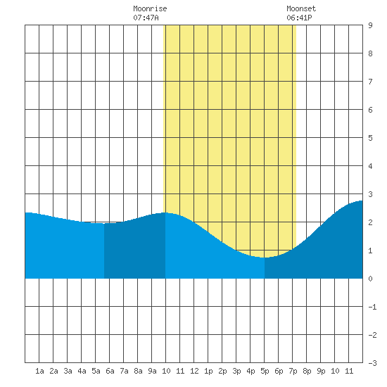 Pikmiktalik River tide chart for Sunday, October 19, 2025