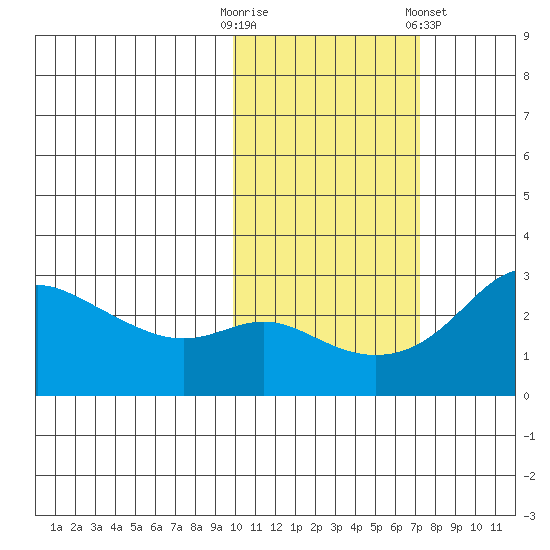 Pikmiktalik River tide chart for Monday, October 20, 2025