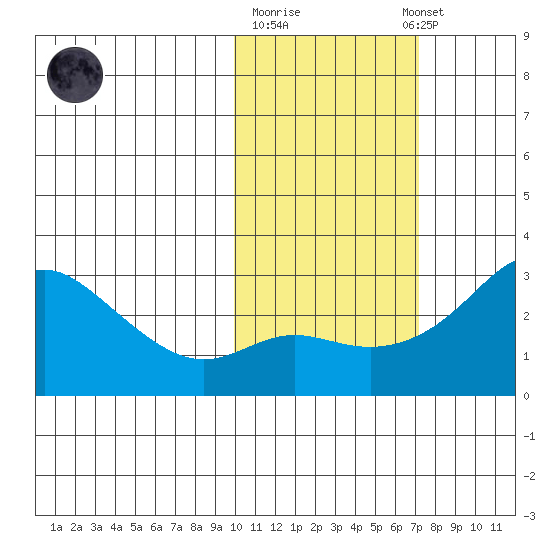 Pikmiktalik River tide chart for Tuesday, October 21, 2025