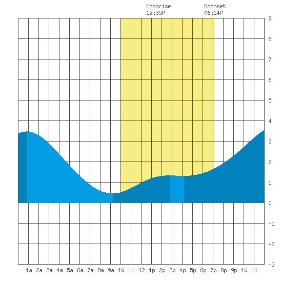 Pikmiktalik River tide chart for Wednesday, October 22, 2025