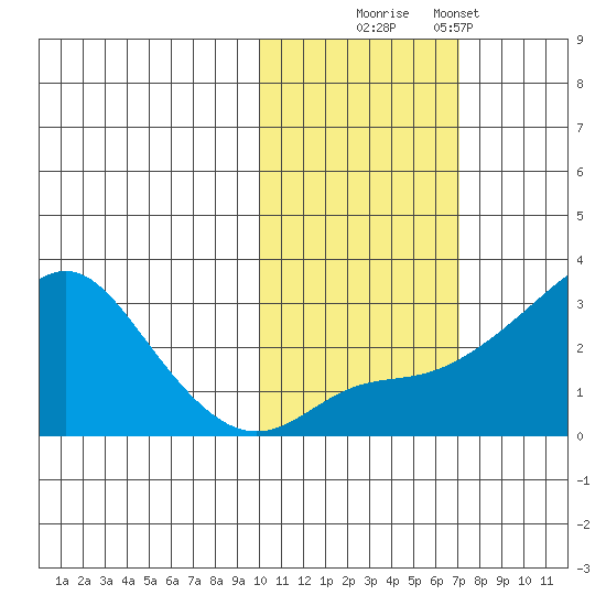 Pikmiktalik River tide chart for Thursday, October 23, 2025
