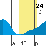 Pikmiktalik River tide chart for Friday, October 24, 2025