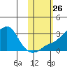 Pikmiktalik River tide chart for Sunday, October 26, 2025