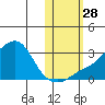 Pikmiktalik River tide chart for Tuesday, October 28, 2025