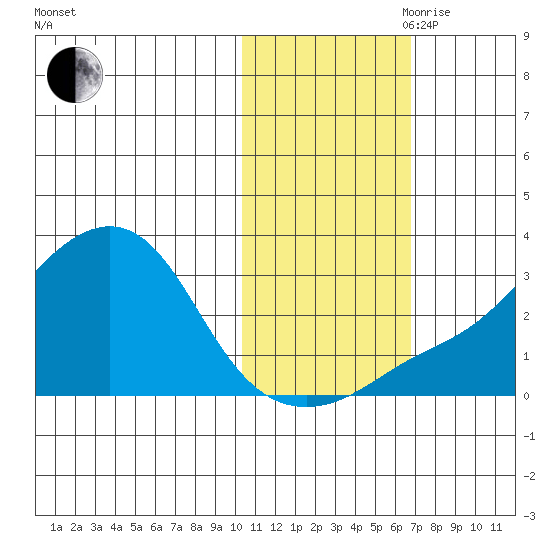 Pikmiktalik River tide chart for Wednesday, October 29, 2025