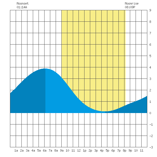 Pikmiktalik River tide chart for Thursday, October 2, 2025