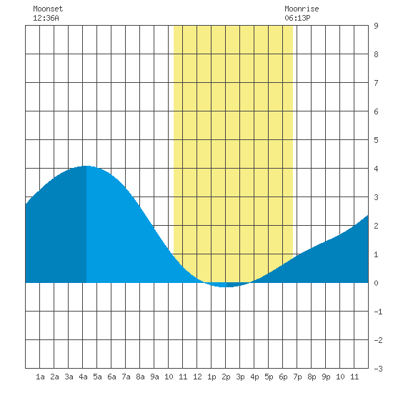Pikmiktalik River tide chart for Thursday, October 30, 2025