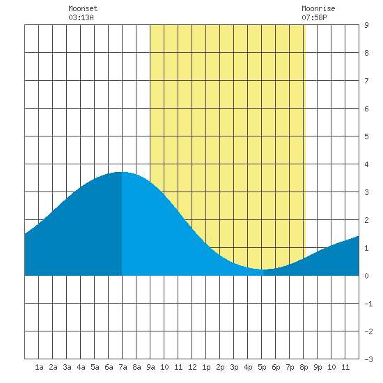 Pikmiktalik River tide chart for Friday, October 3, 2025