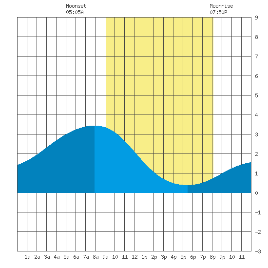 Pikmiktalik River tide chart for Saturday, October 4, 2025