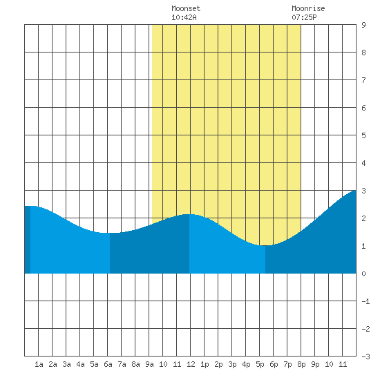 Pikmiktalik River tide chart for Tuesday, October 7, 2025