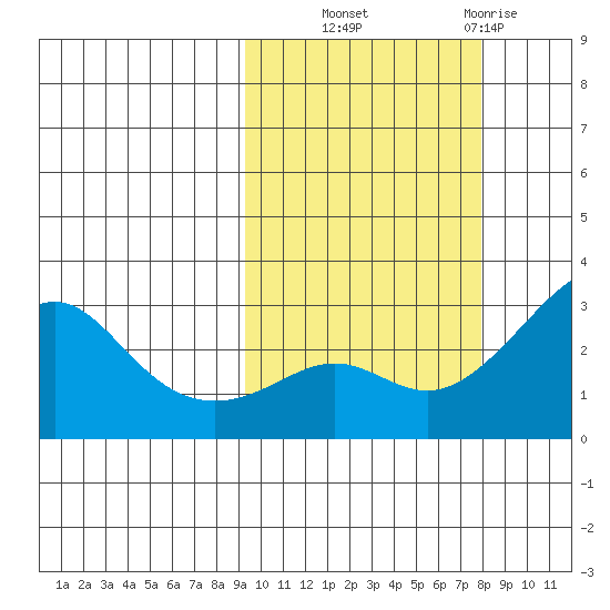 Pikmiktalik River tide chart for Wednesday, October 8, 2025