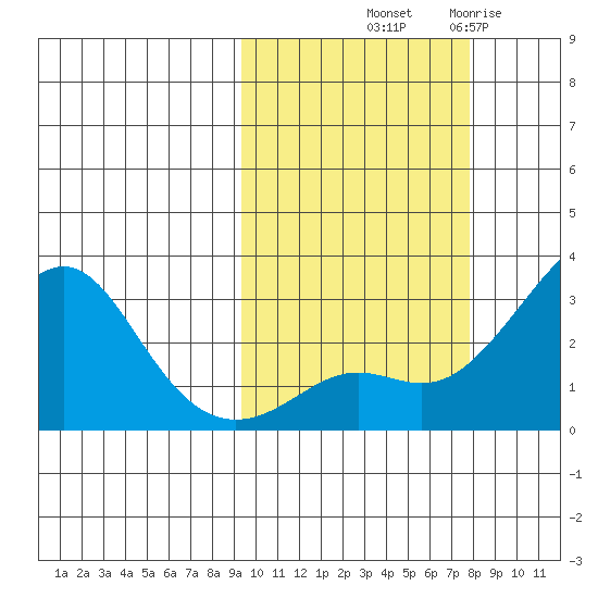 Pikmiktalik River tide chart for Thursday, October 9, 2025