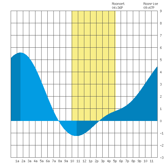 Pikmiktalik River tide chart for Monday, November 10, 2025