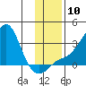Pikmiktalik River tide chart for Monday, November 10, 2025