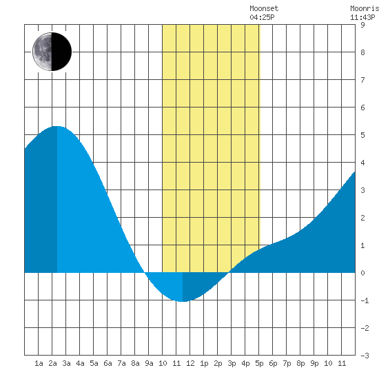 Pikmiktalik River tide chart for Tuesday, November 11, 2025