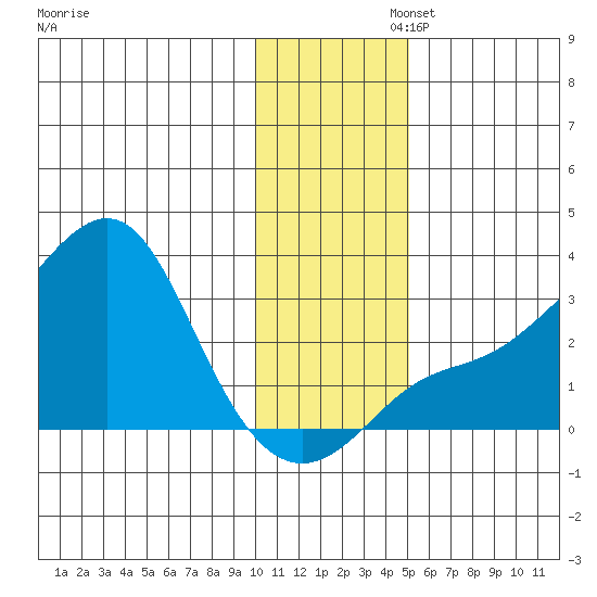 Pikmiktalik River tide chart for Wednesday, November 12, 2025