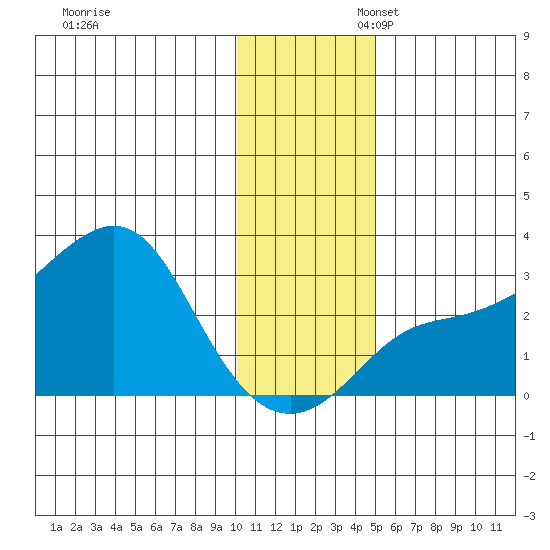 Pikmiktalik River tide chart for Thursday, November 13, 2025