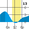 Pikmiktalik River tide chart for Thursday, November 13, 2025