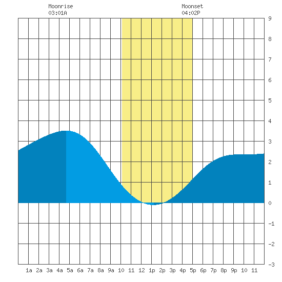 Pikmiktalik River tide chart for Friday, November 14, 2025