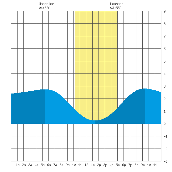 Pikmiktalik River tide chart for Saturday, November 15, 2025