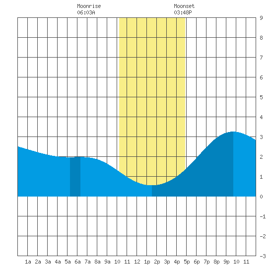 Pikmiktalik River tide chart for Sunday, November 16, 2025