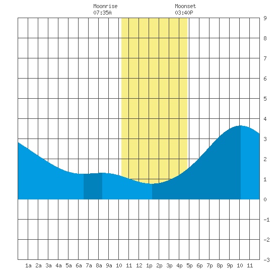 Pikmiktalik River tide chart for Monday, November 17, 2025